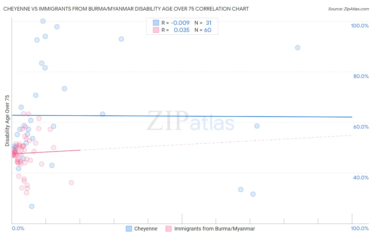 Cheyenne vs Immigrants from Burma/Myanmar Disability Age Over 75