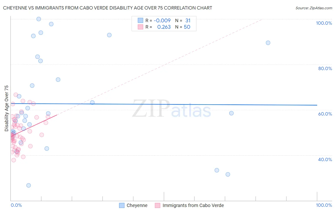 Cheyenne vs Immigrants from Cabo Verde Disability Age Over 75