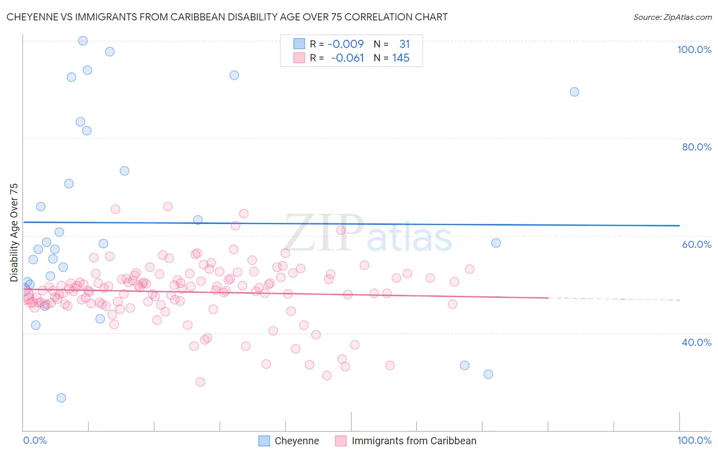 Cheyenne vs Immigrants from Caribbean Disability Age Over 75