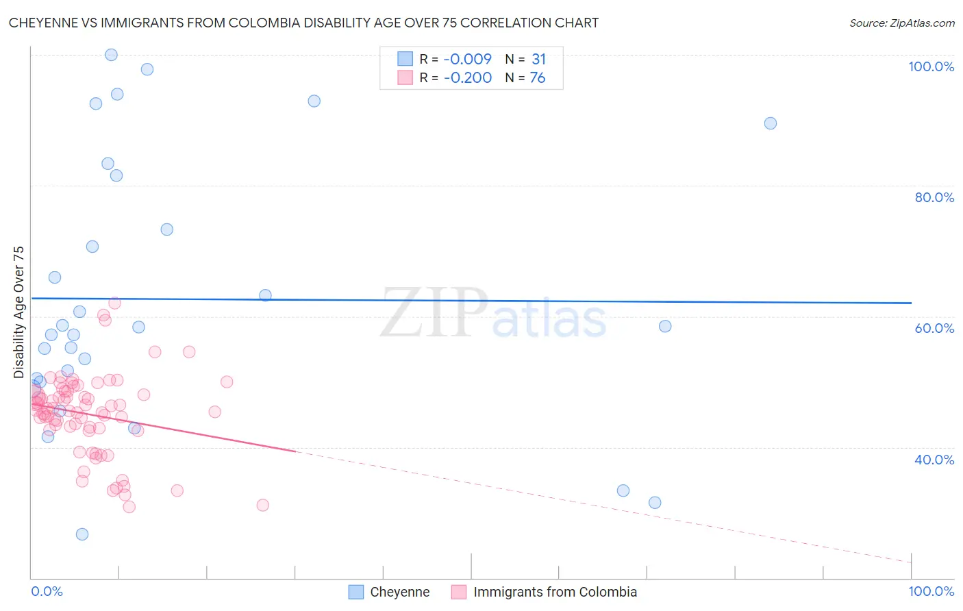 Cheyenne vs Immigrants from Colombia Disability Age Over 75