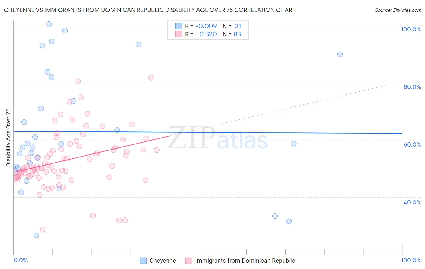 Cheyenne vs Immigrants from Dominican Republic Disability Age Over 75