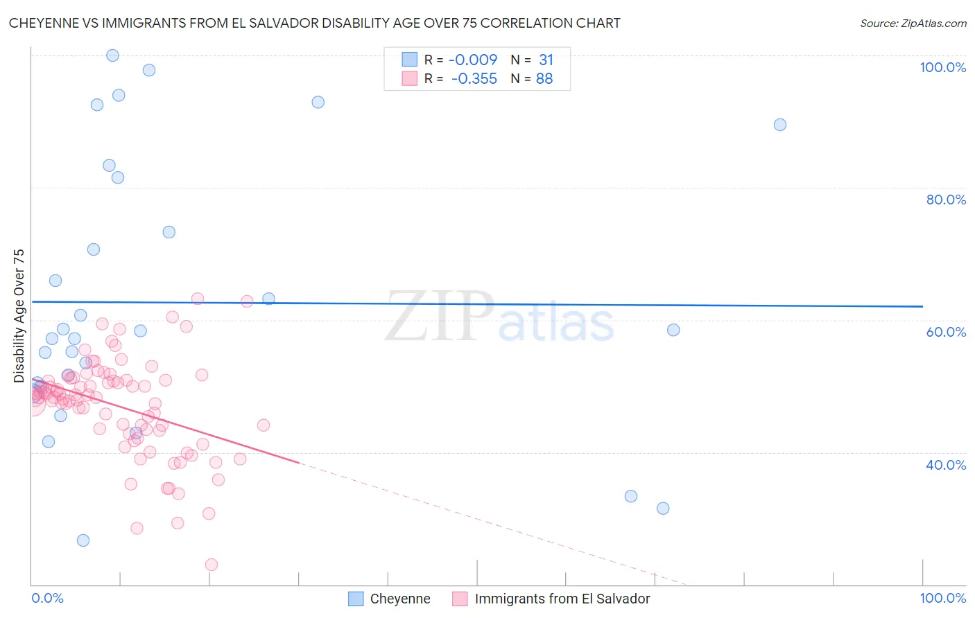 Cheyenne vs Immigrants from El Salvador Disability Age Over 75