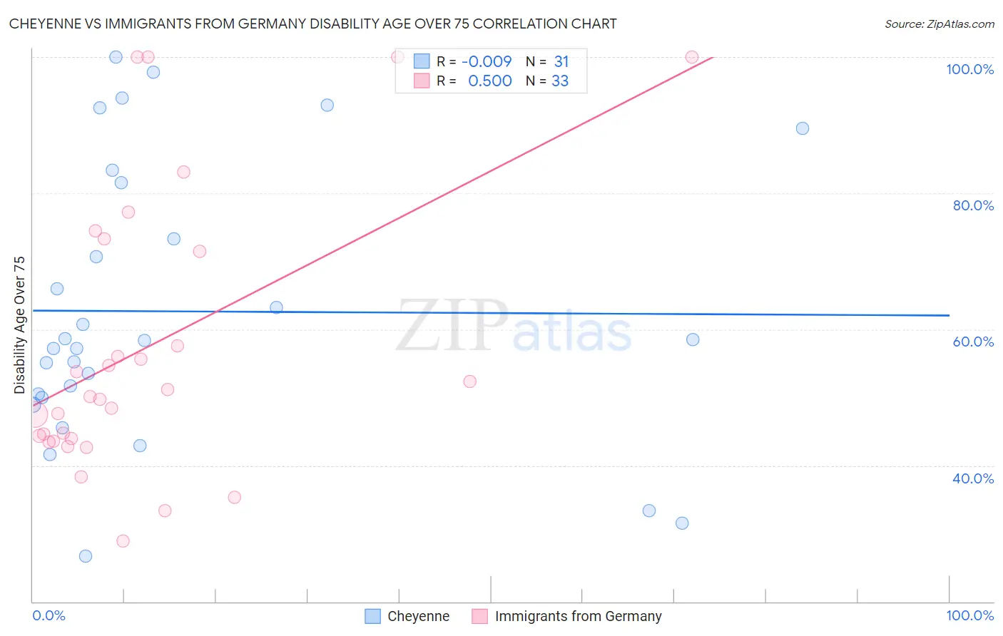 Cheyenne vs Immigrants from Germany Disability Age Over 75