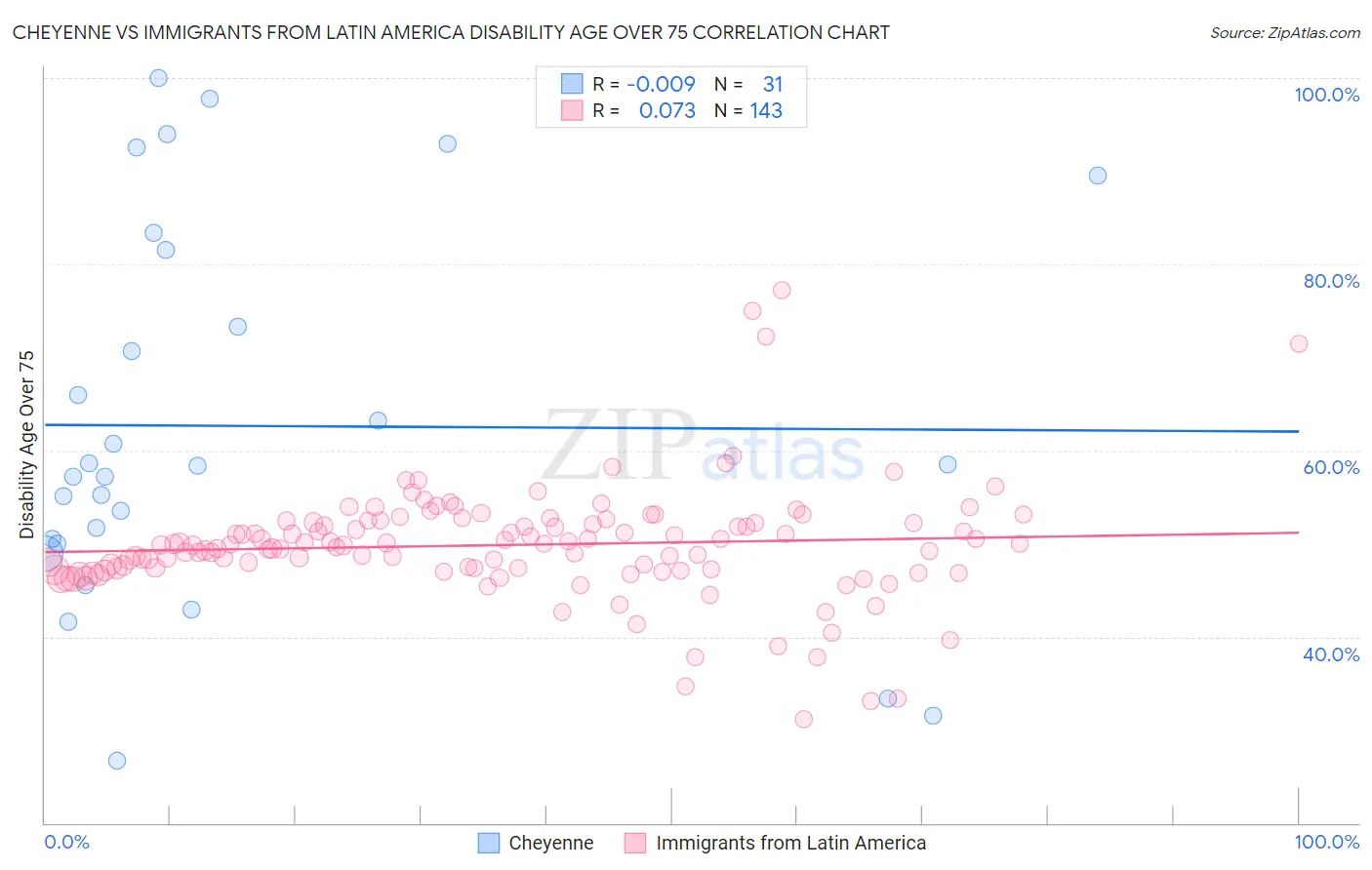 Cheyenne vs Immigrants from Latin America Disability Age Over 75