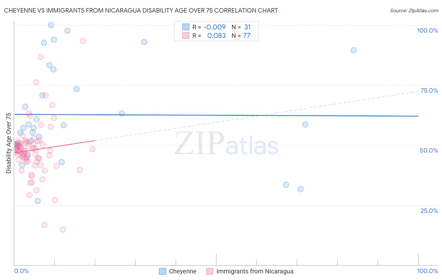 Cheyenne vs Immigrants from Nicaragua Disability Age Over 75