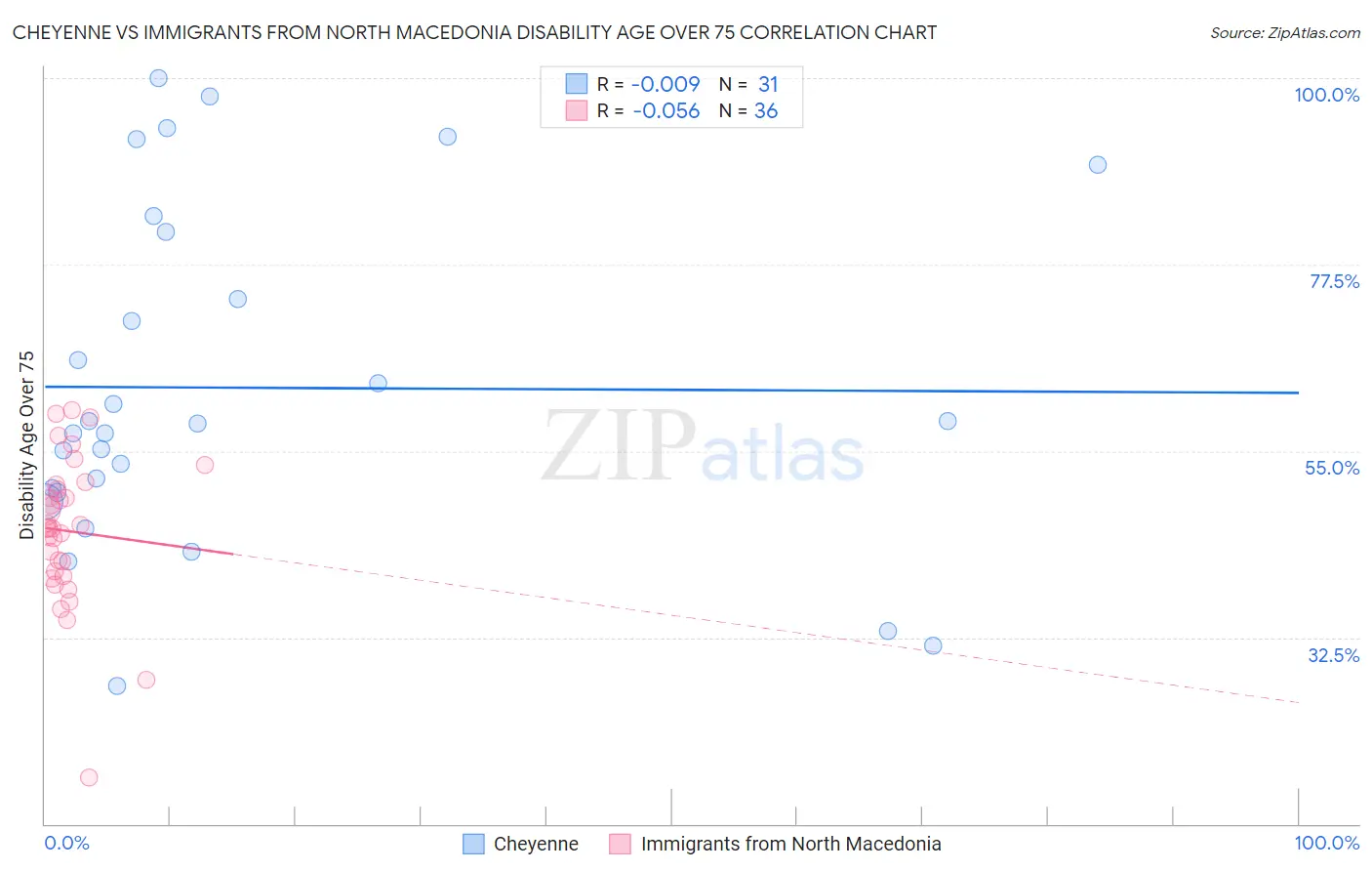 Cheyenne vs Immigrants from North Macedonia Disability Age Over 75
