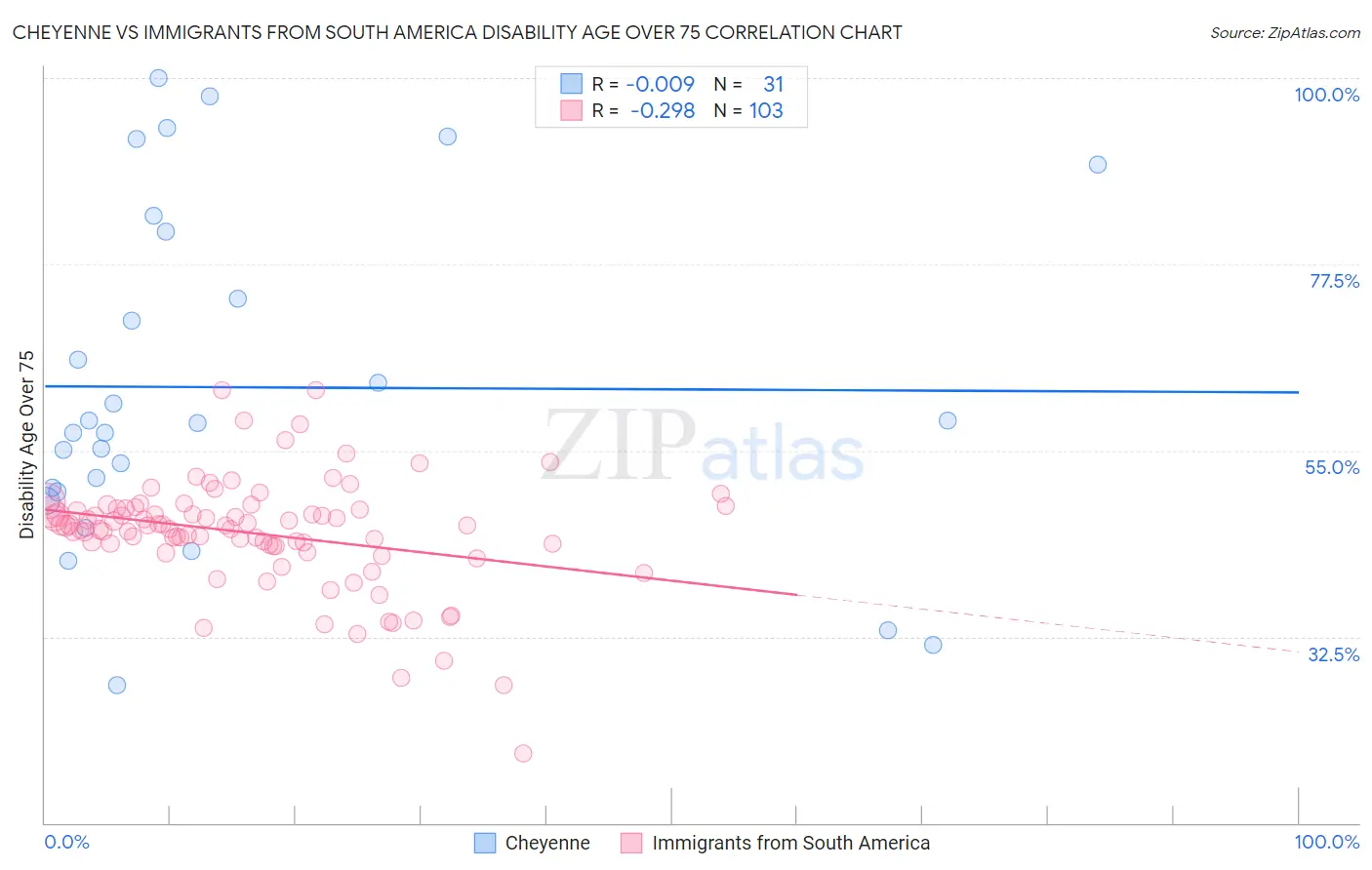 Cheyenne vs Immigrants from South America Disability Age Over 75