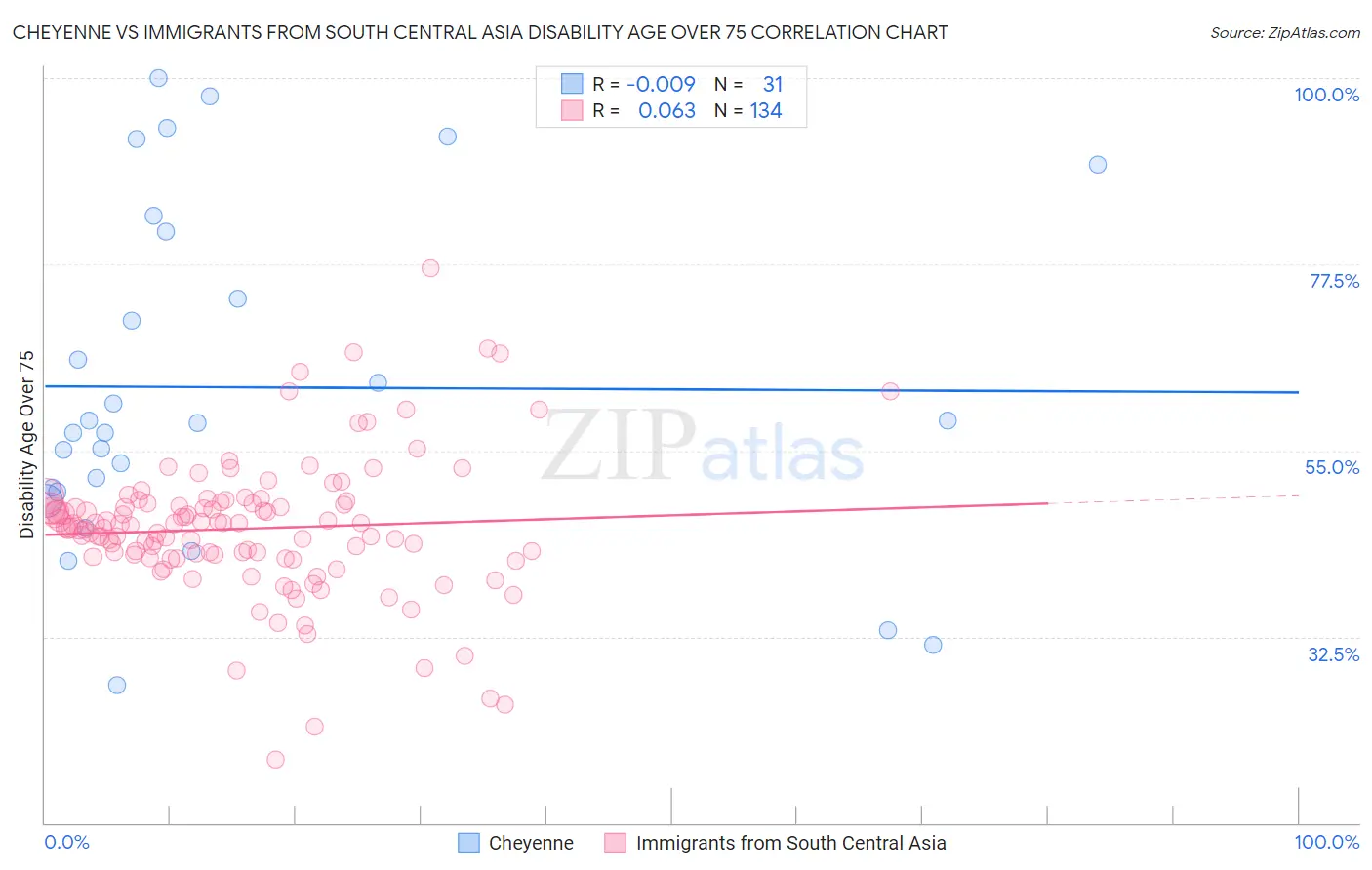 Cheyenne vs Immigrants from South Central Asia Disability Age Over 75
