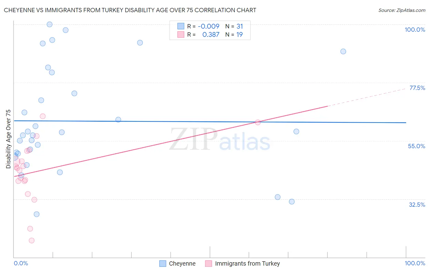 Cheyenne vs Immigrants from Turkey Disability Age Over 75