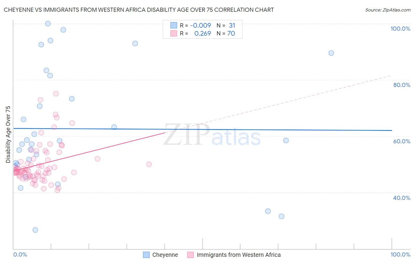 Cheyenne vs Immigrants from Western Africa Disability Age Over 75