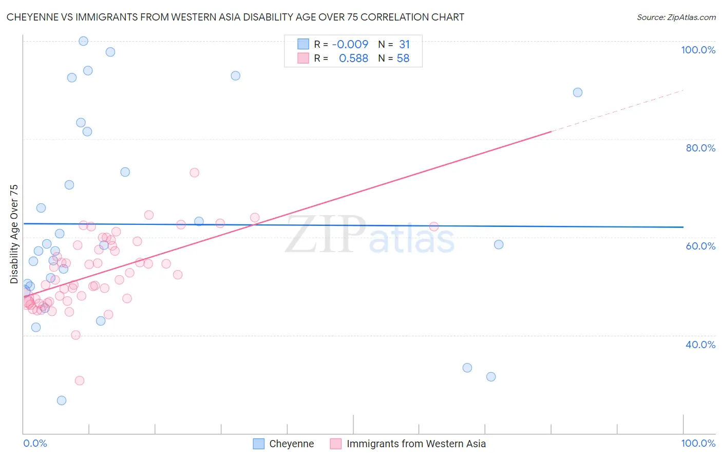 Cheyenne vs Immigrants from Western Asia Disability Age Over 75