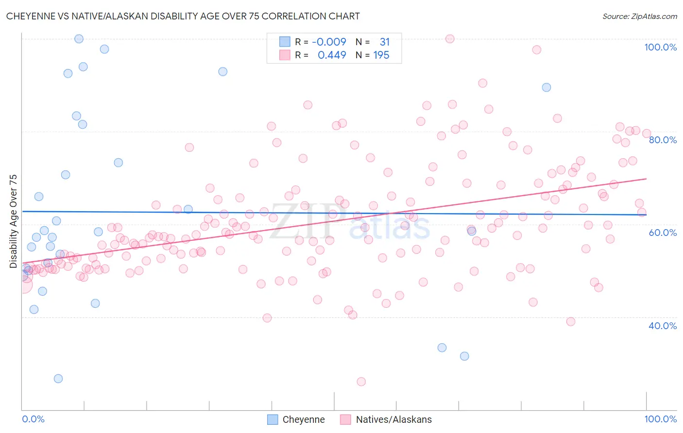 Cheyenne vs Native/Alaskan Disability Age Over 75