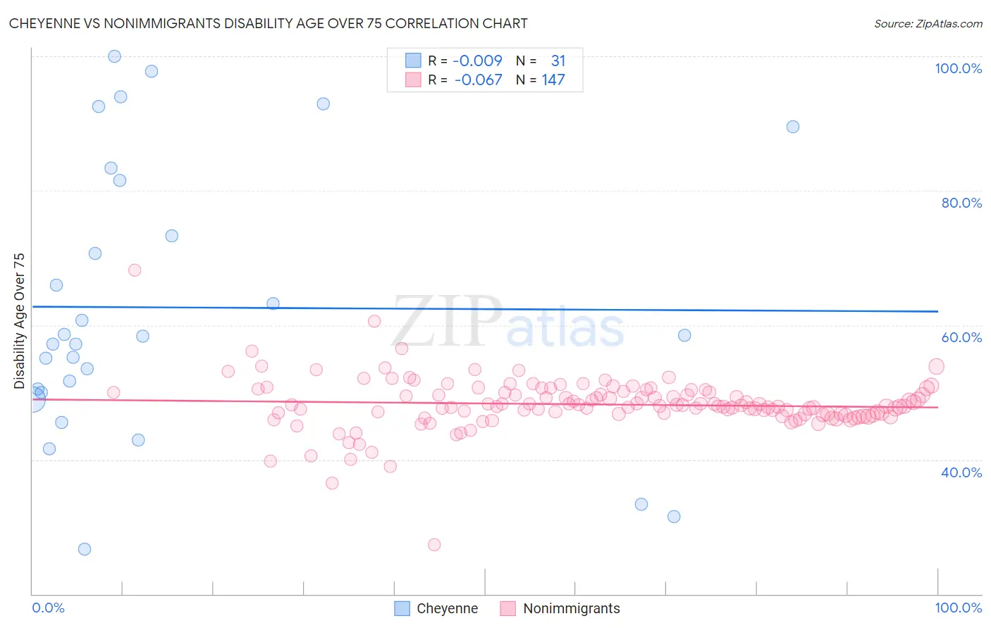 Cheyenne vs Nonimmigrants Disability Age Over 75