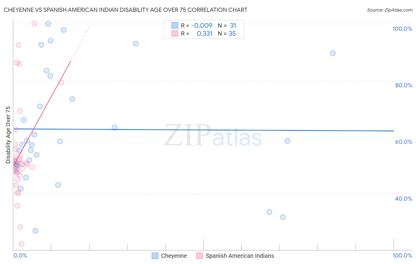 Cheyenne vs Spanish American Indian Disability Age Over 75