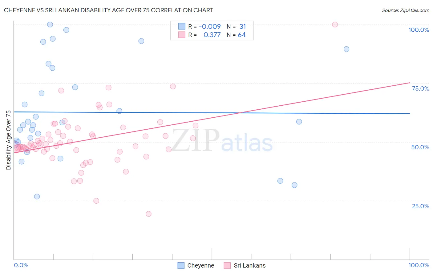 Cheyenne vs Sri Lankan Disability Age Over 75
