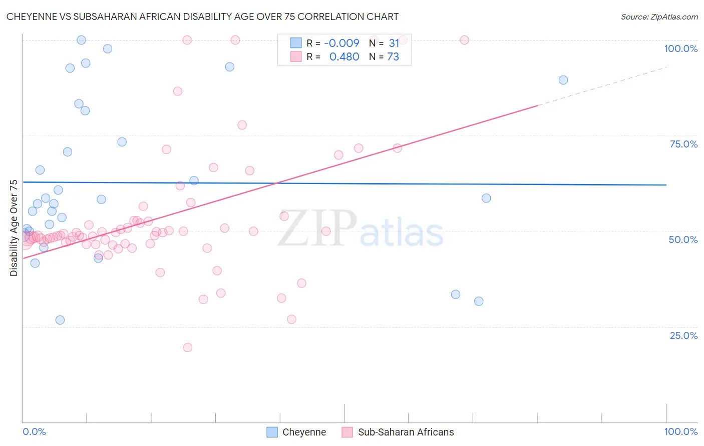 Cheyenne vs Subsaharan African Disability Age Over 75