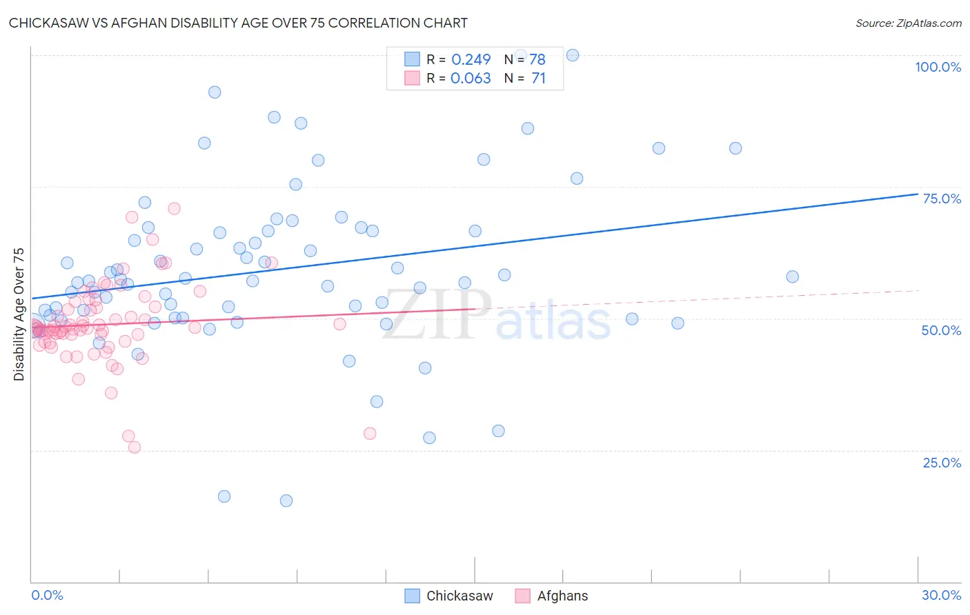 Chickasaw vs Afghan Disability Age Over 75