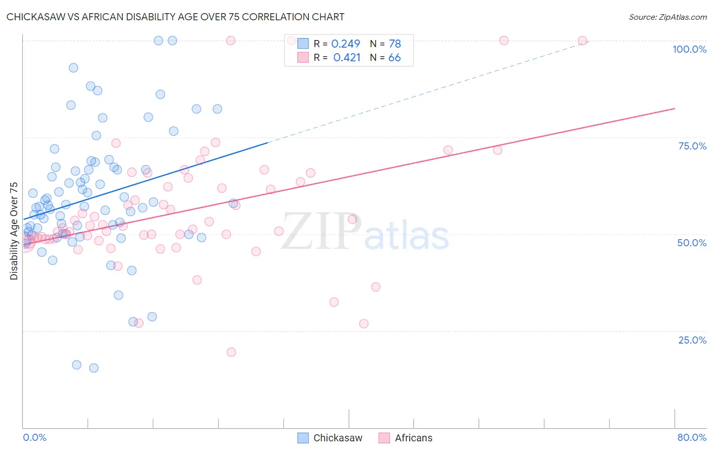 Chickasaw vs African Disability Age Over 75