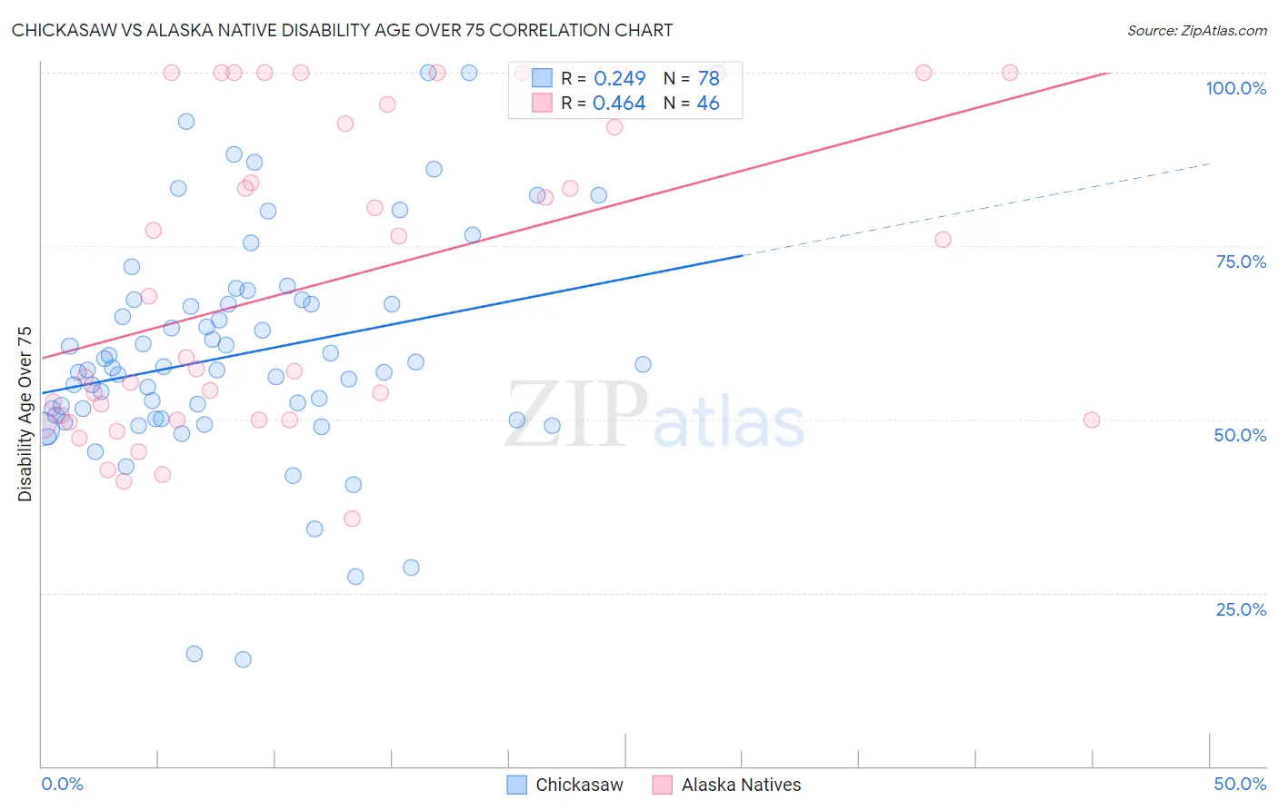 Chickasaw vs Alaska Native Disability Age Over 75