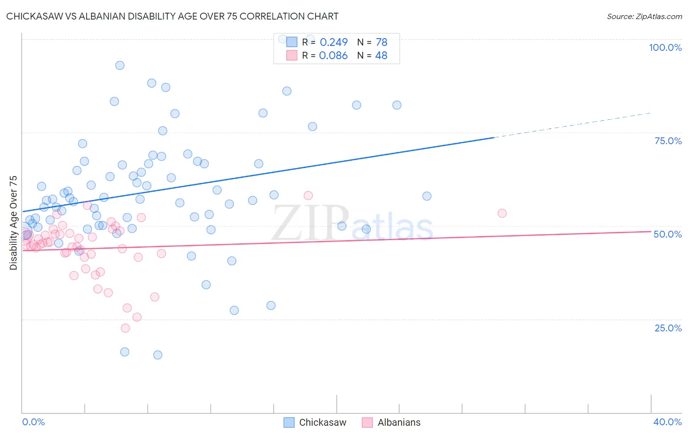 Chickasaw vs Albanian Disability Age Over 75