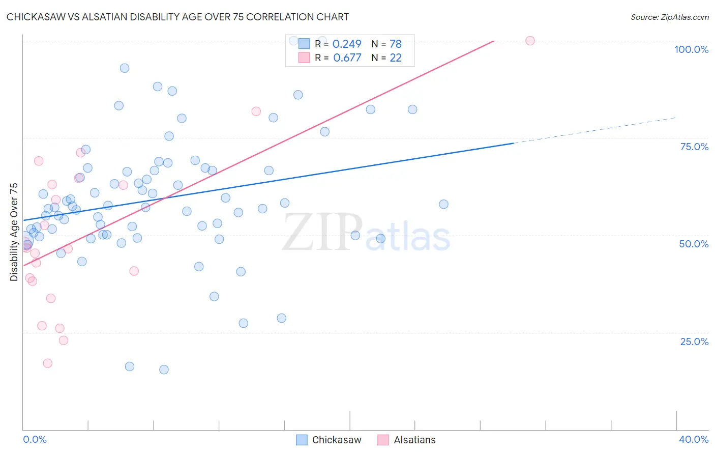 Chickasaw vs Alsatian Disability Age Over 75
