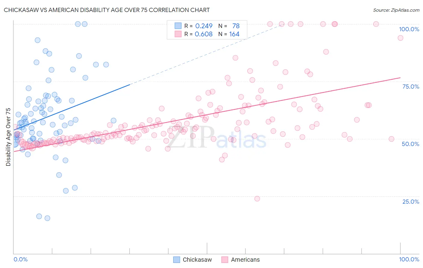 Chickasaw vs American Disability Age Over 75