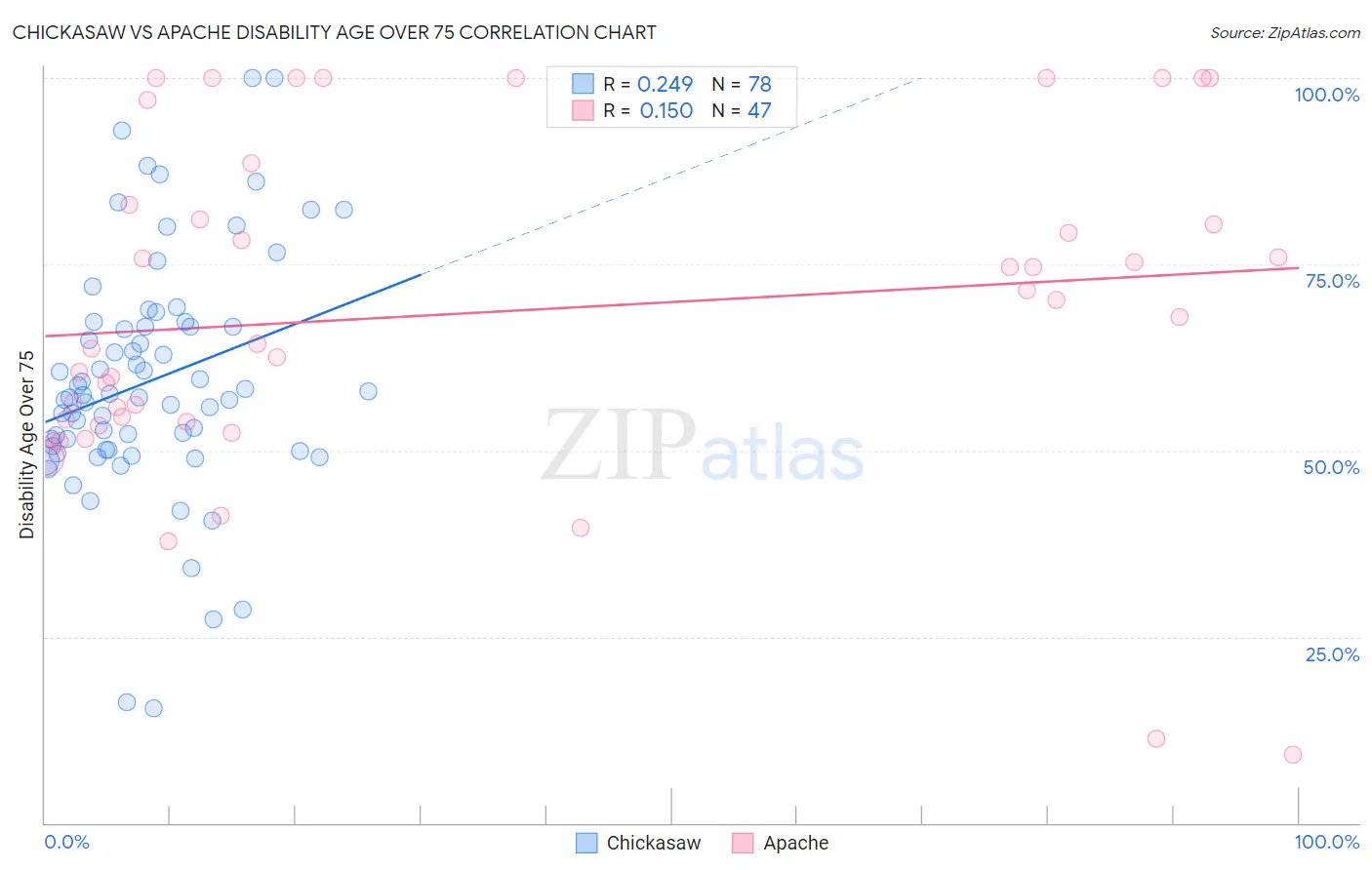 Chickasaw vs Apache Disability Age Over 75
