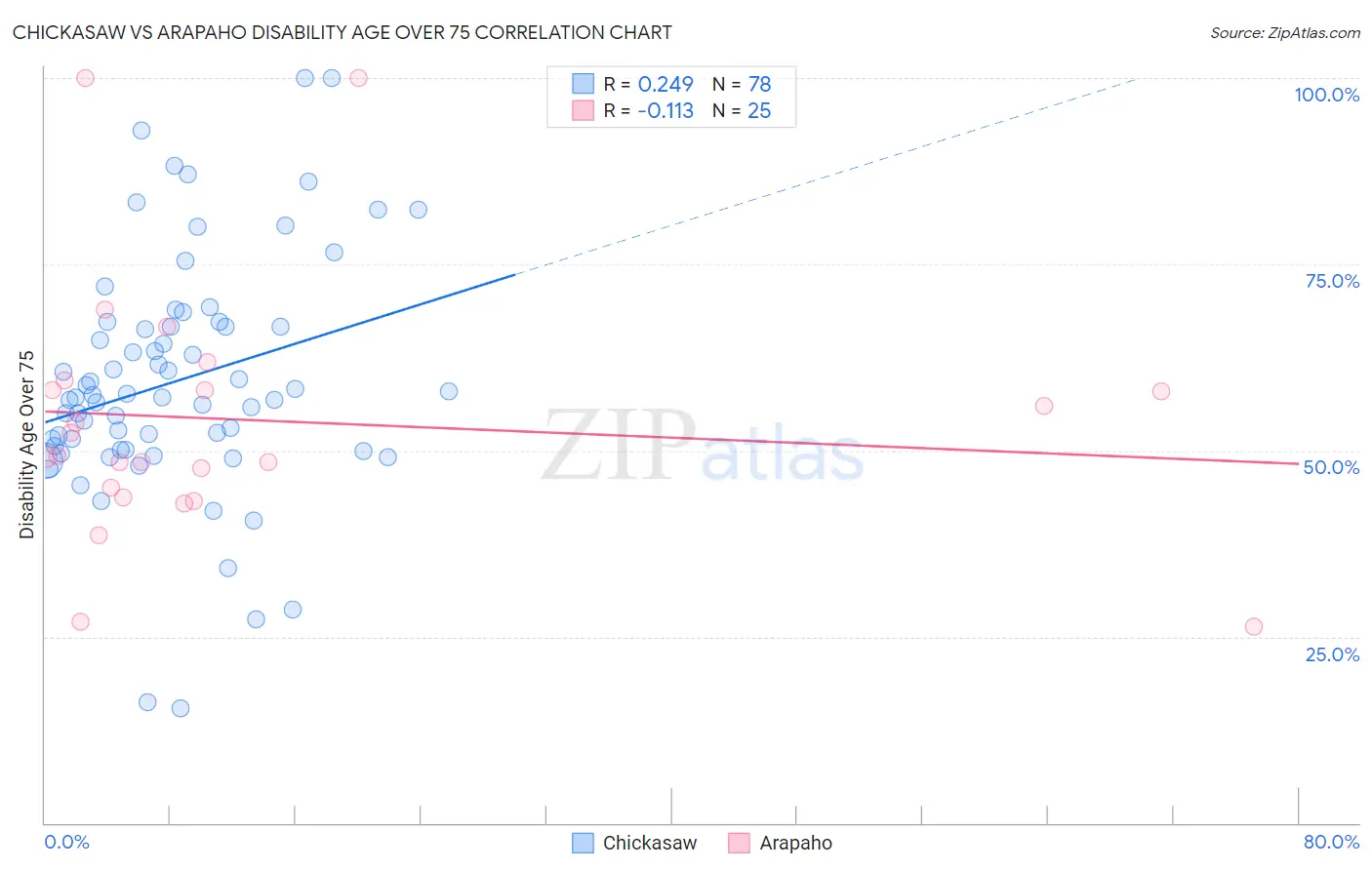 Chickasaw vs Arapaho Disability Age Over 75