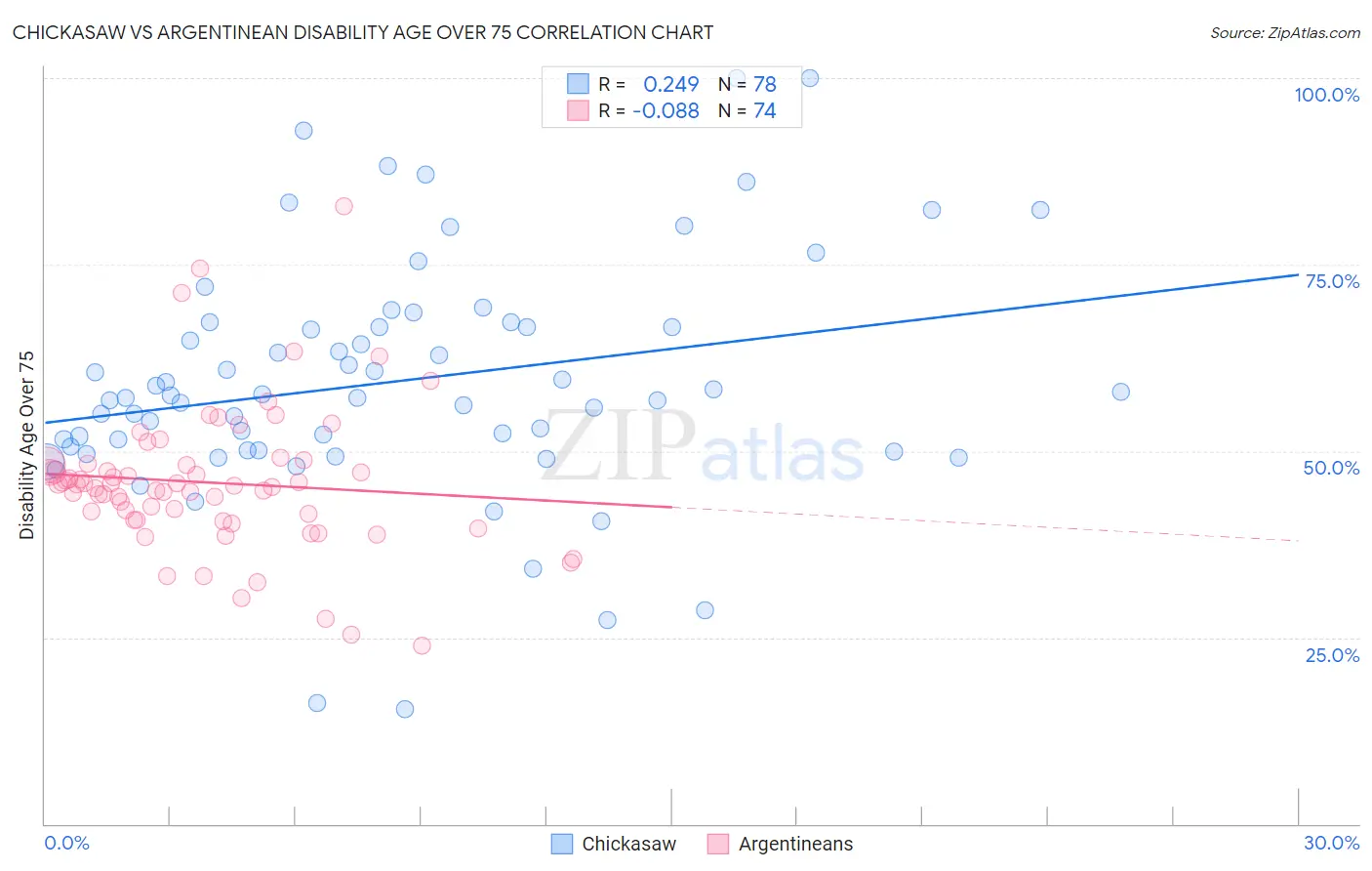 Chickasaw vs Argentinean Disability Age Over 75