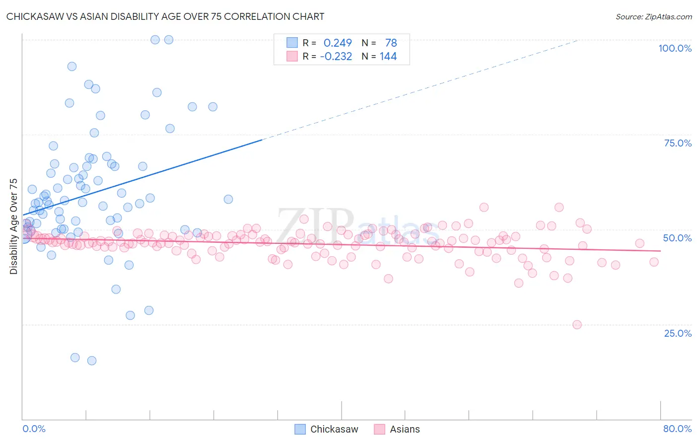 Chickasaw vs Asian Disability Age Over 75