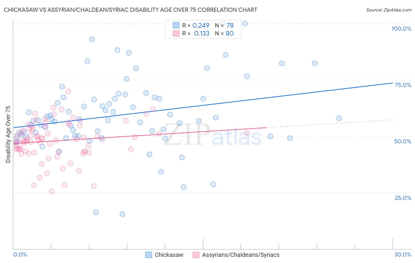 Chickasaw vs Assyrian/Chaldean/Syriac Disability Age Over 75