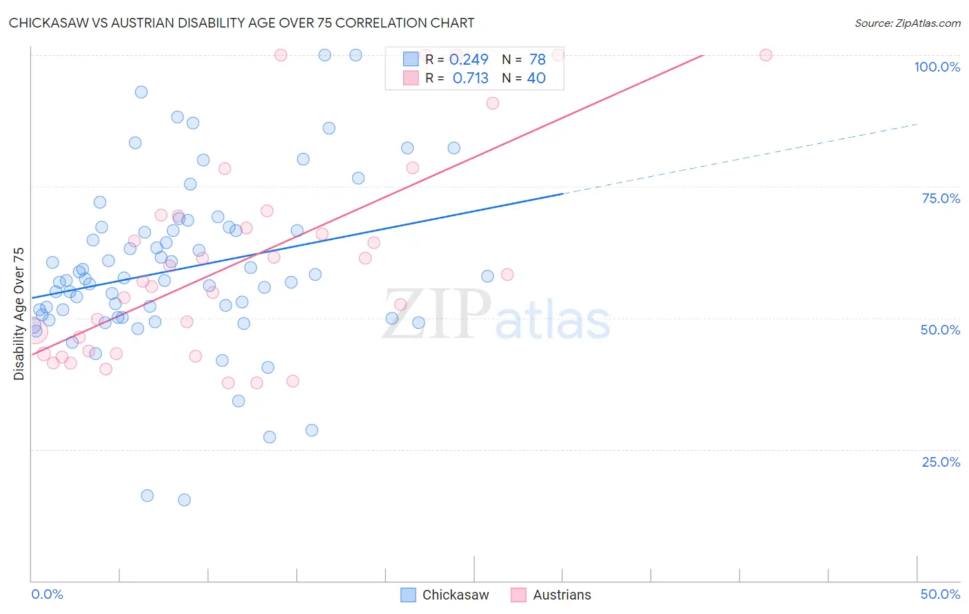 Chickasaw vs Austrian Disability Age Over 75
