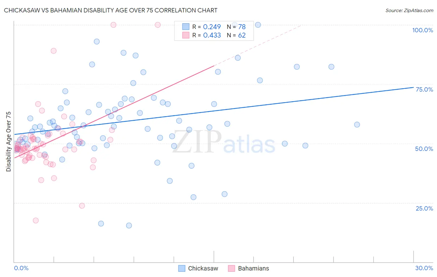 Chickasaw vs Bahamian Disability Age Over 75