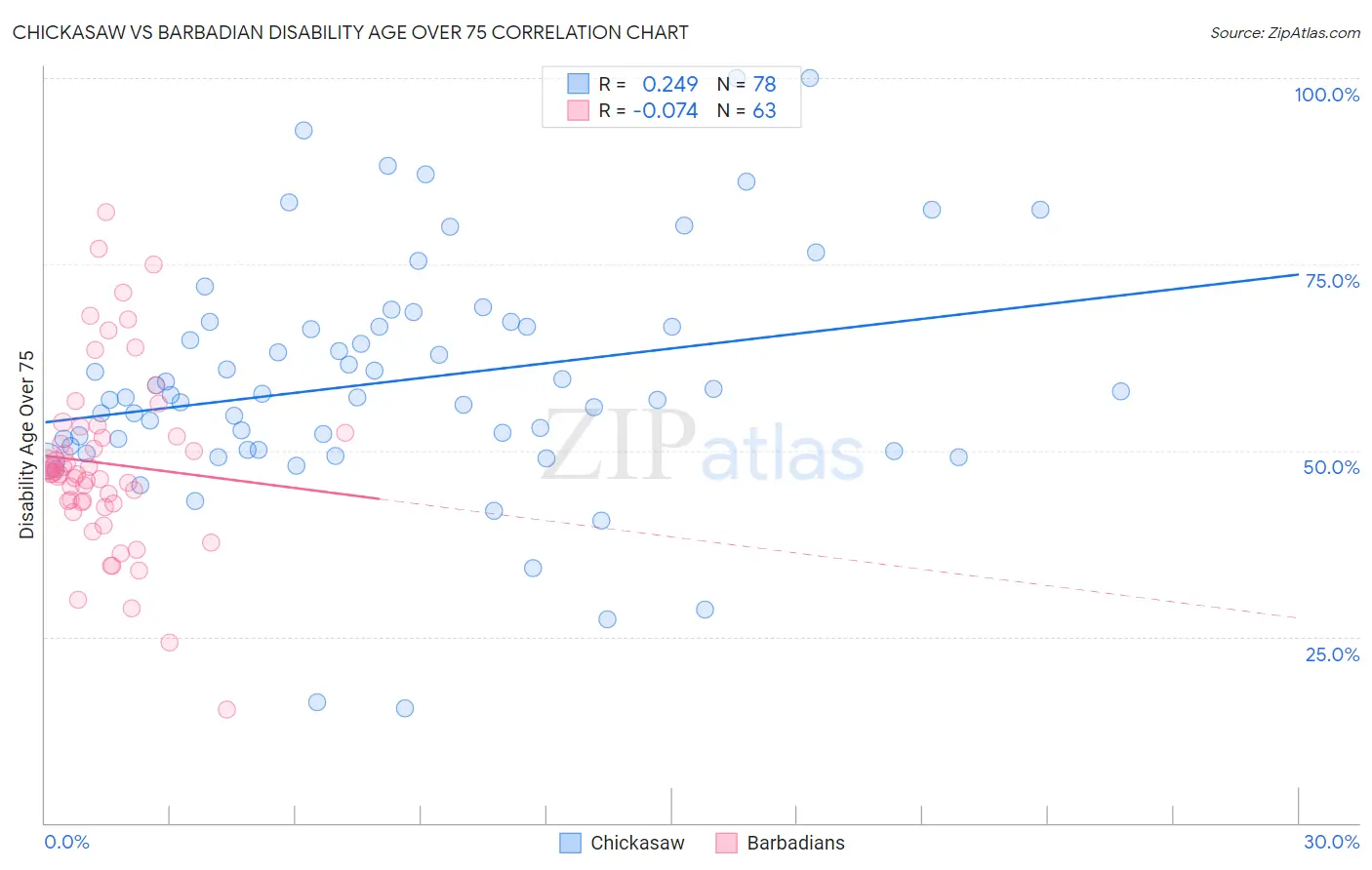 Chickasaw vs Barbadian Disability Age Over 75