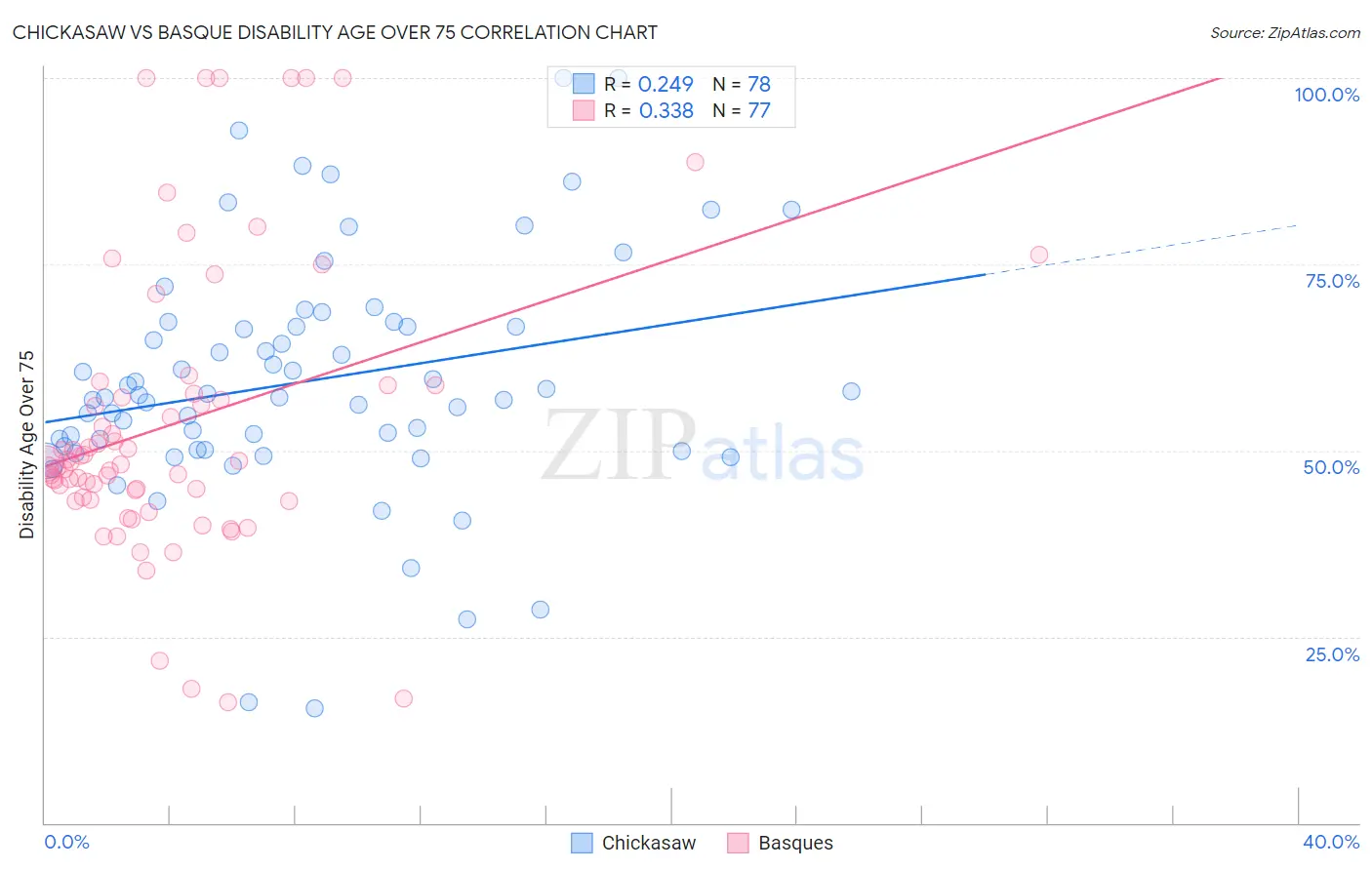 Chickasaw vs Basque Disability Age Over 75