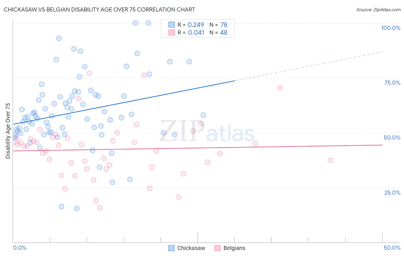 Chickasaw vs Belgian Disability Age Over 75