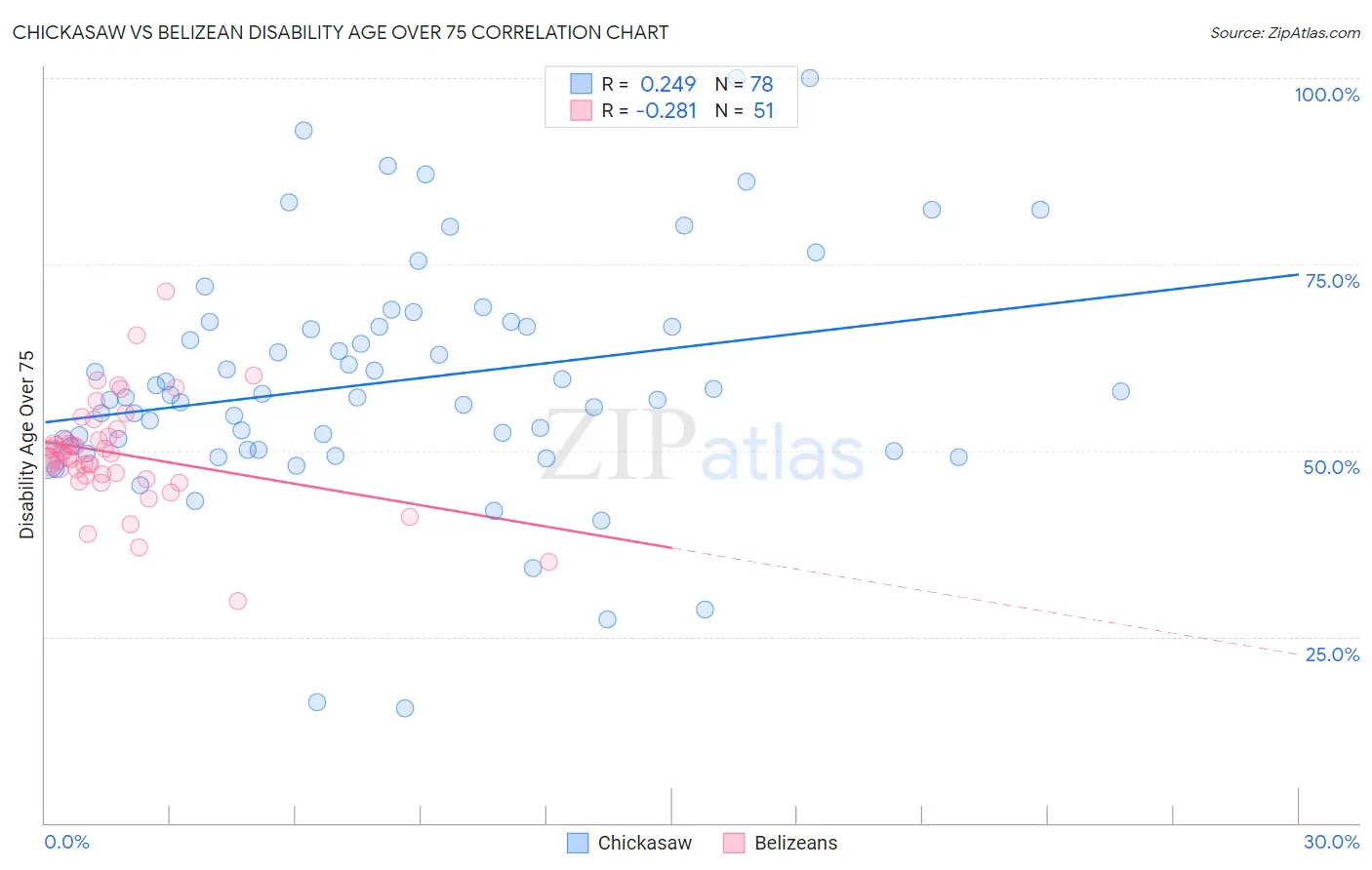 Chickasaw vs Belizean Disability Age Over 75