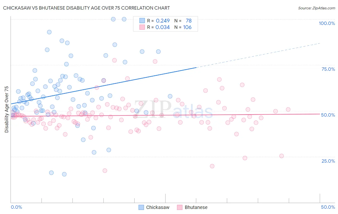 Chickasaw vs Bhutanese Disability Age Over 75