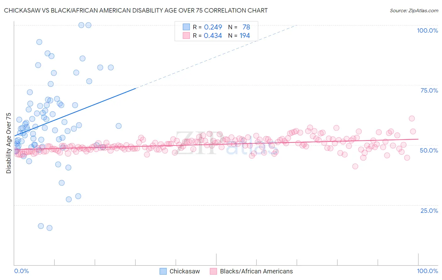 Chickasaw vs Black/African American Disability Age Over 75