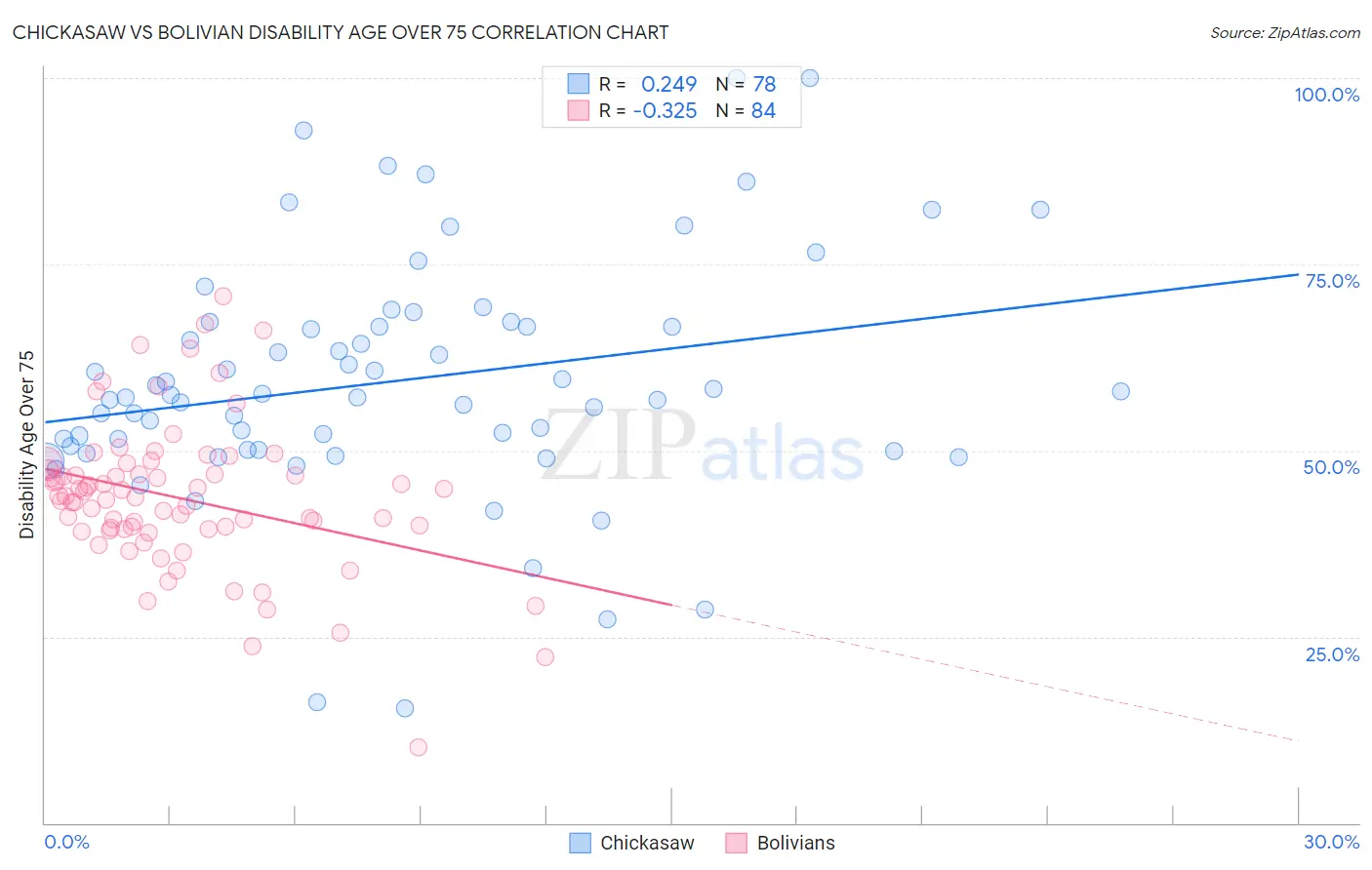 Chickasaw vs Bolivian Disability Age Over 75