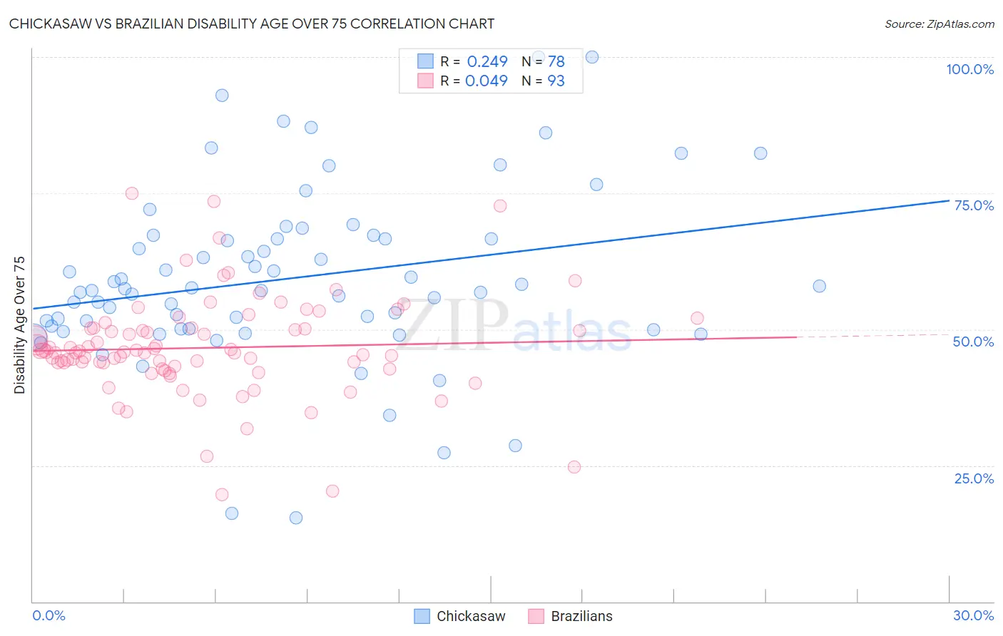 Chickasaw vs Brazilian Disability Age Over 75