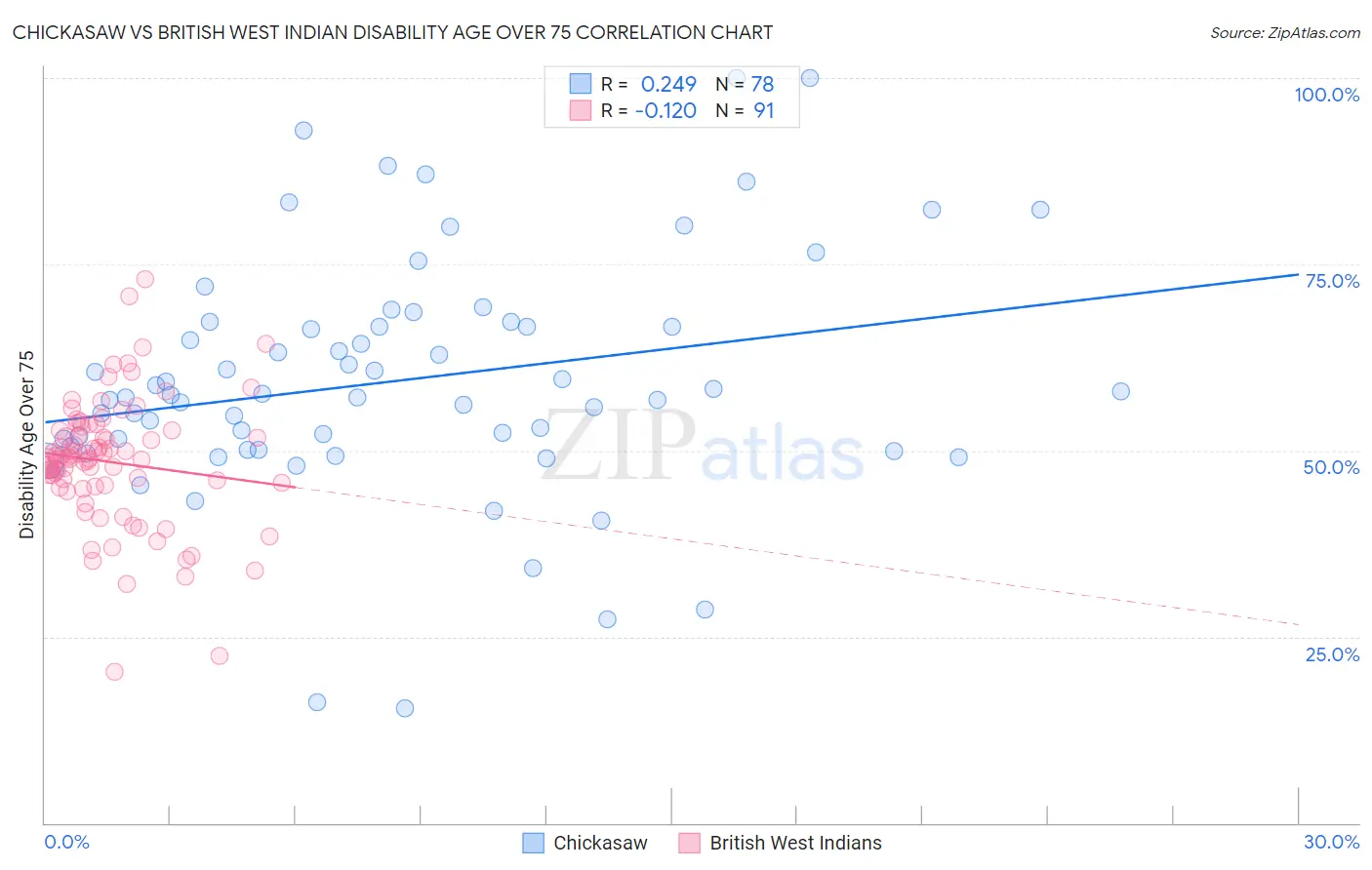 Chickasaw vs British West Indian Disability Age Over 75