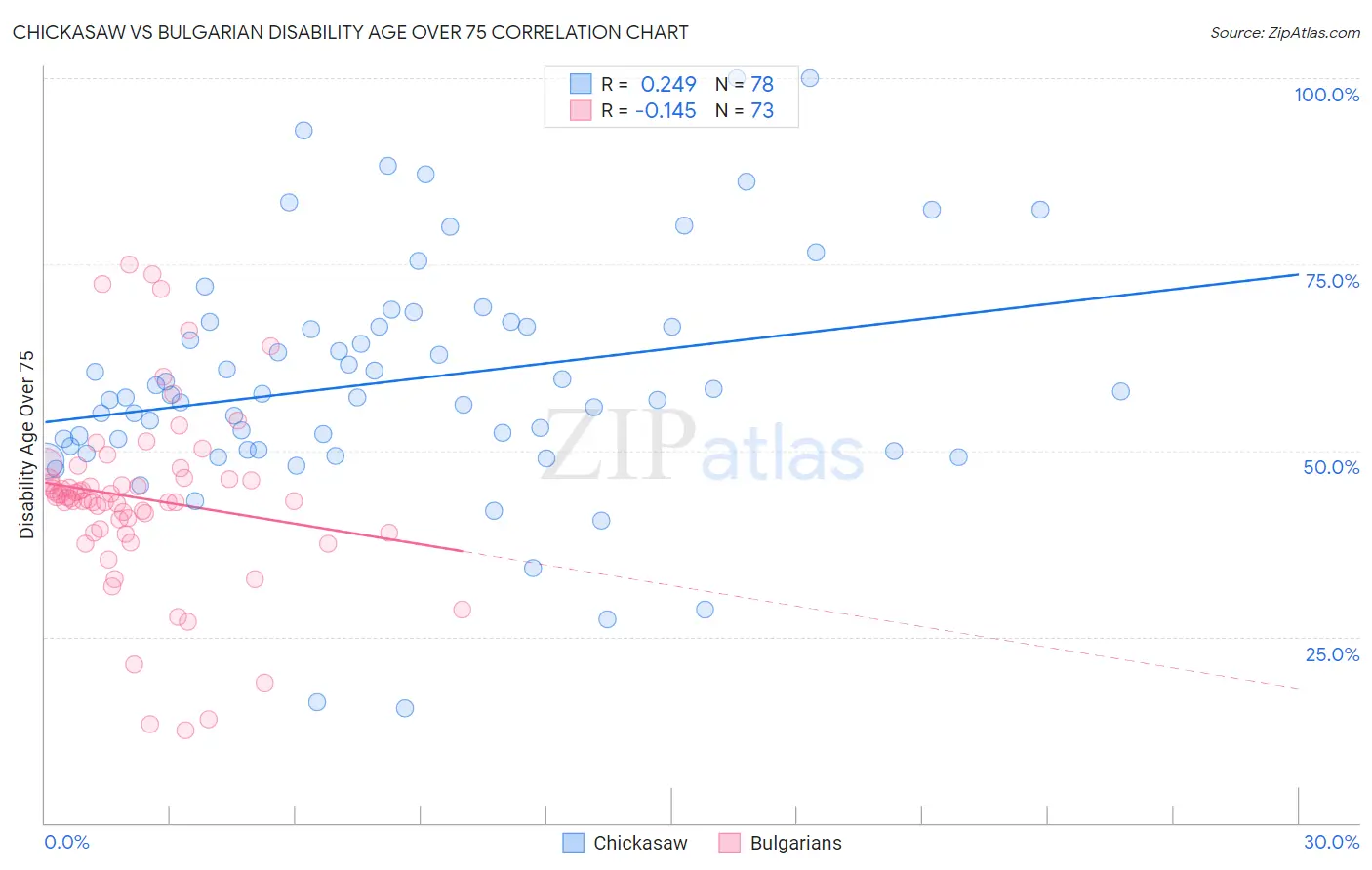 Chickasaw vs Bulgarian Disability Age Over 75