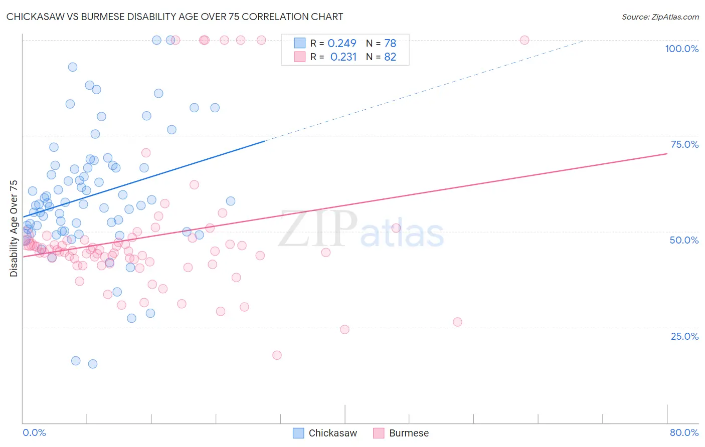 Chickasaw vs Burmese Disability Age Over 75