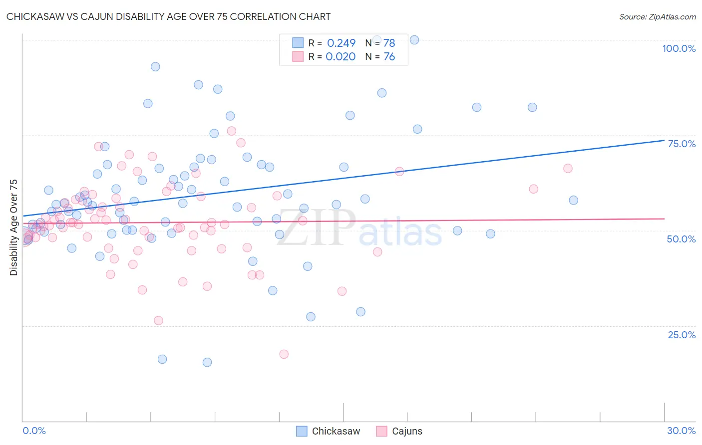 Chickasaw vs Cajun Disability Age Over 75