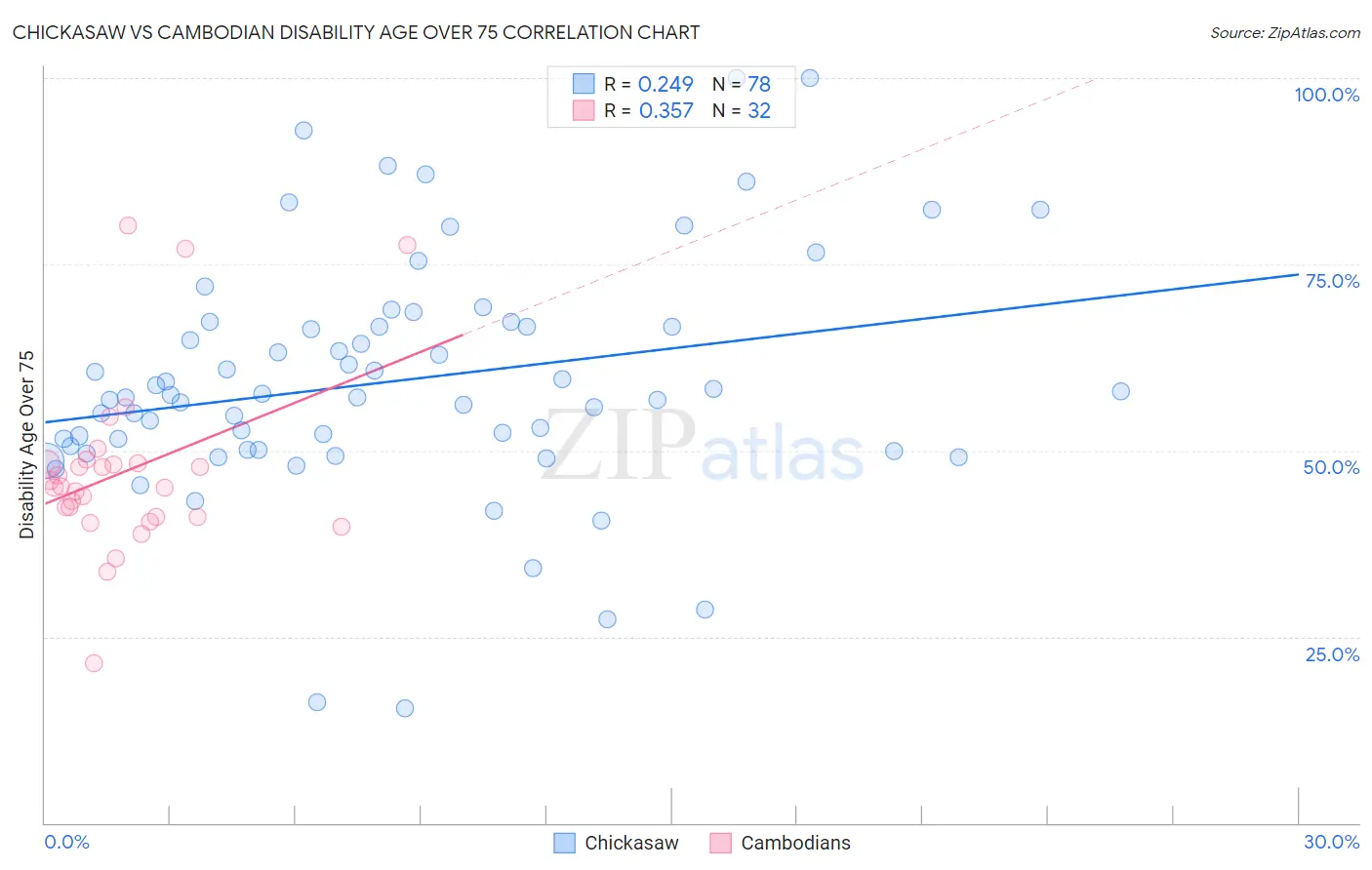 Chickasaw vs Cambodian Disability Age Over 75