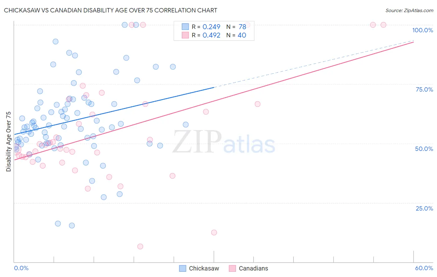 Chickasaw vs Canadian Disability Age Over 75