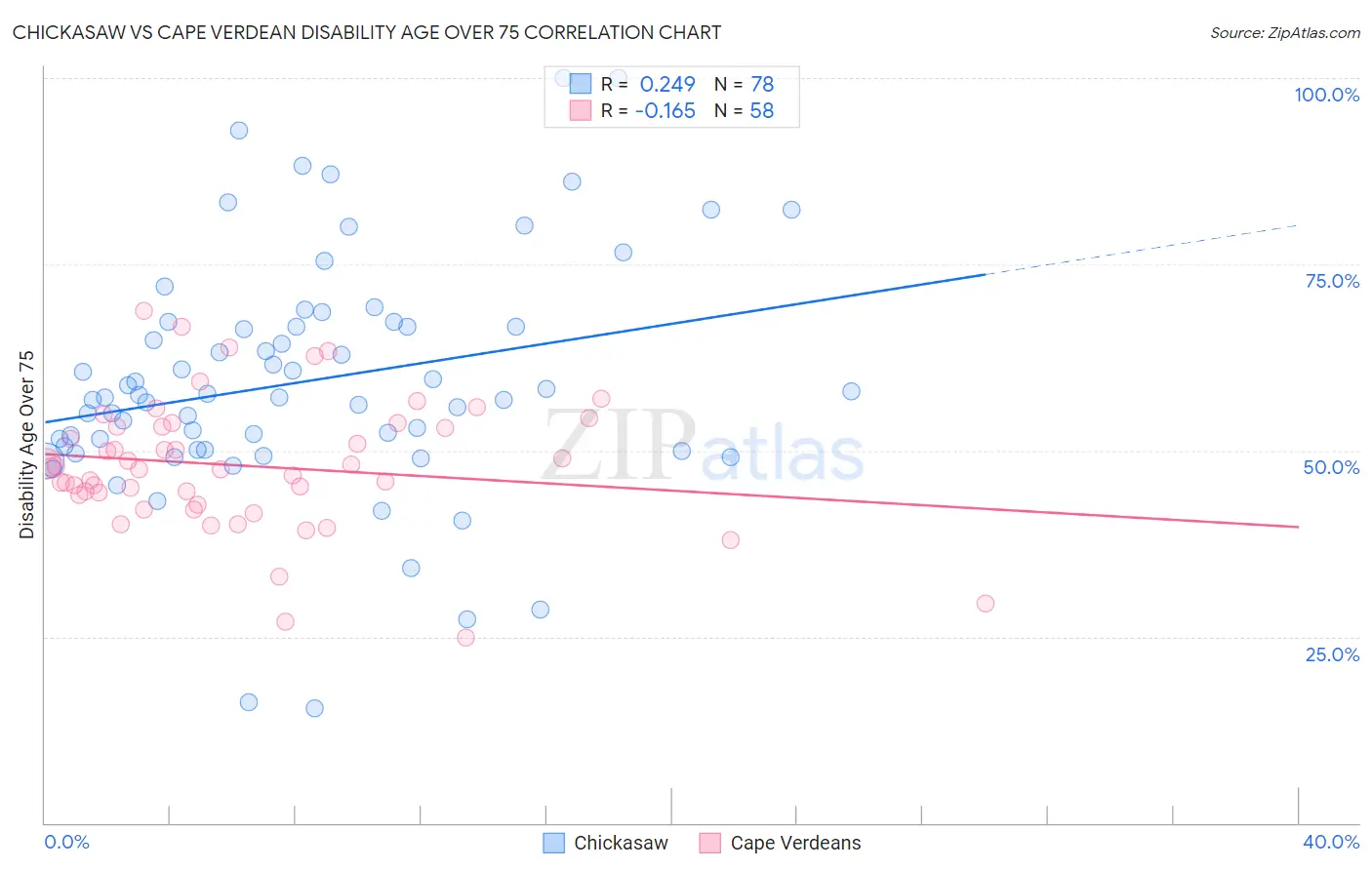 Chickasaw vs Cape Verdean Disability Age Over 75
