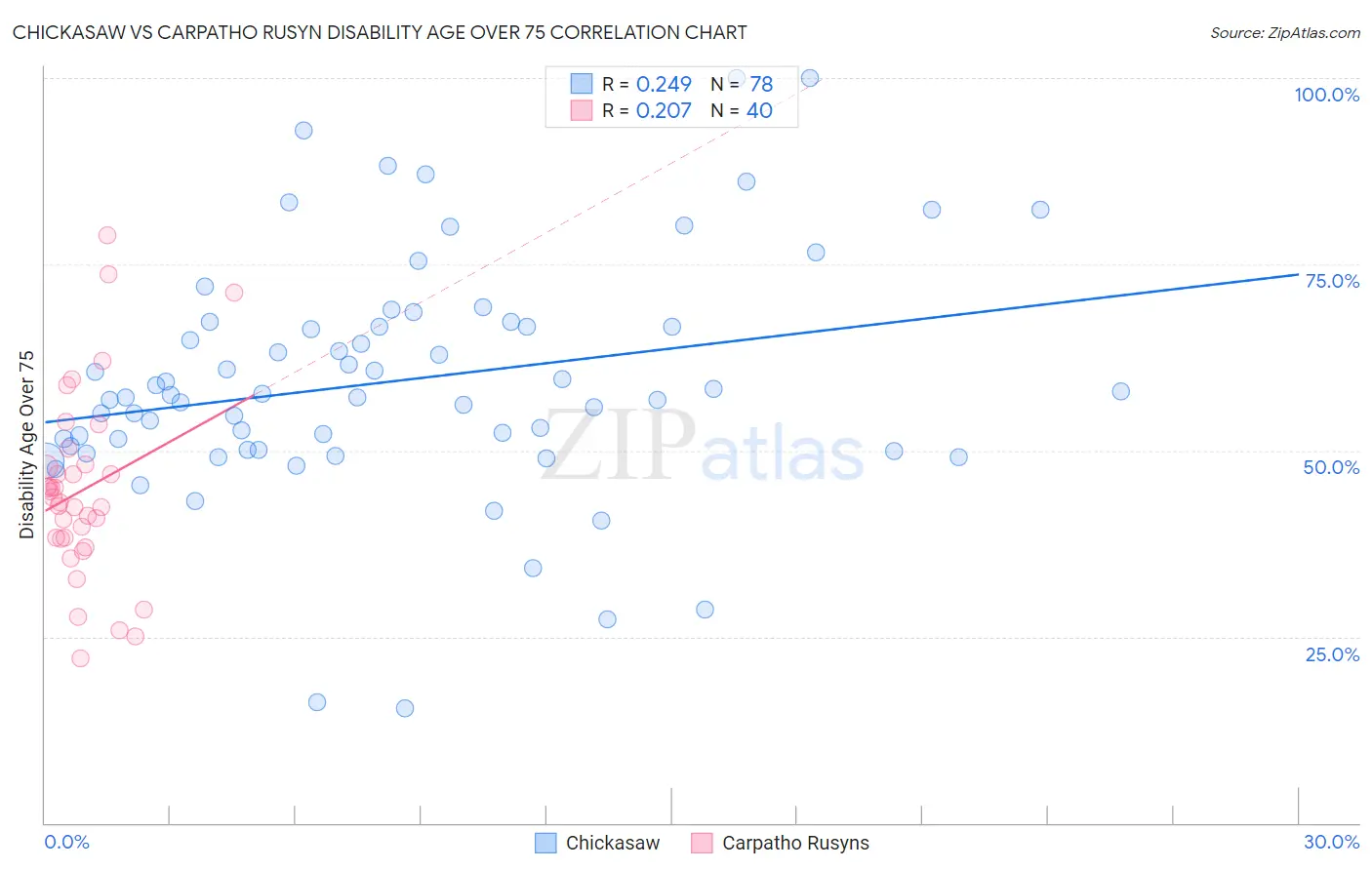 Chickasaw vs Carpatho Rusyn Disability Age Over 75
