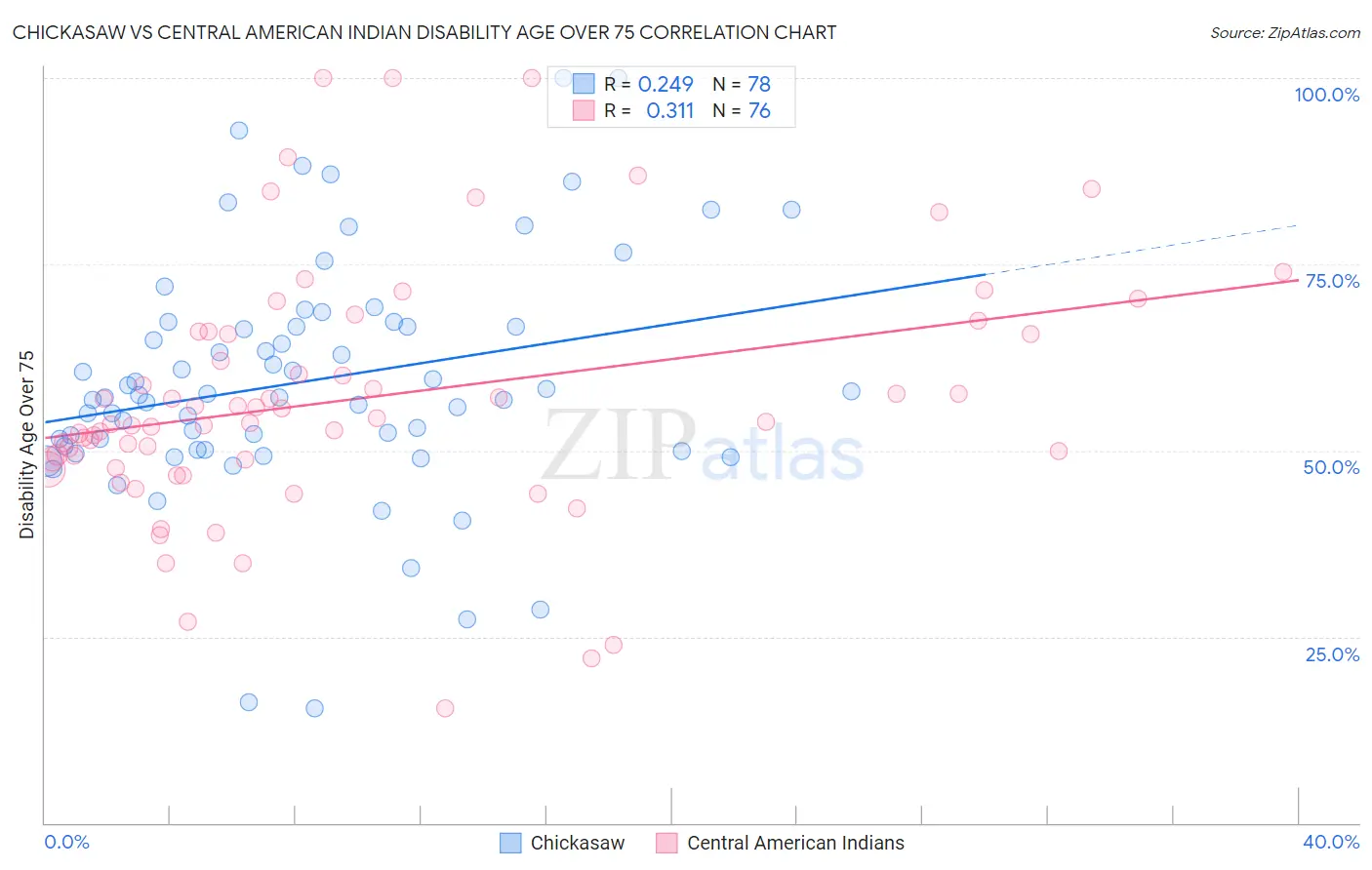 Chickasaw vs Central American Indian Disability Age Over 75